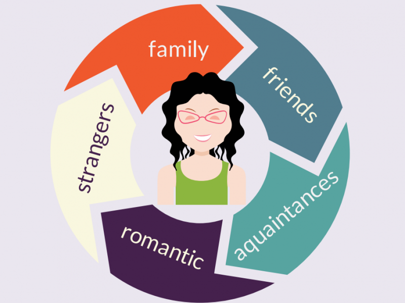 Types of relationships. Three Types of relationship topic. Relationships speaking.