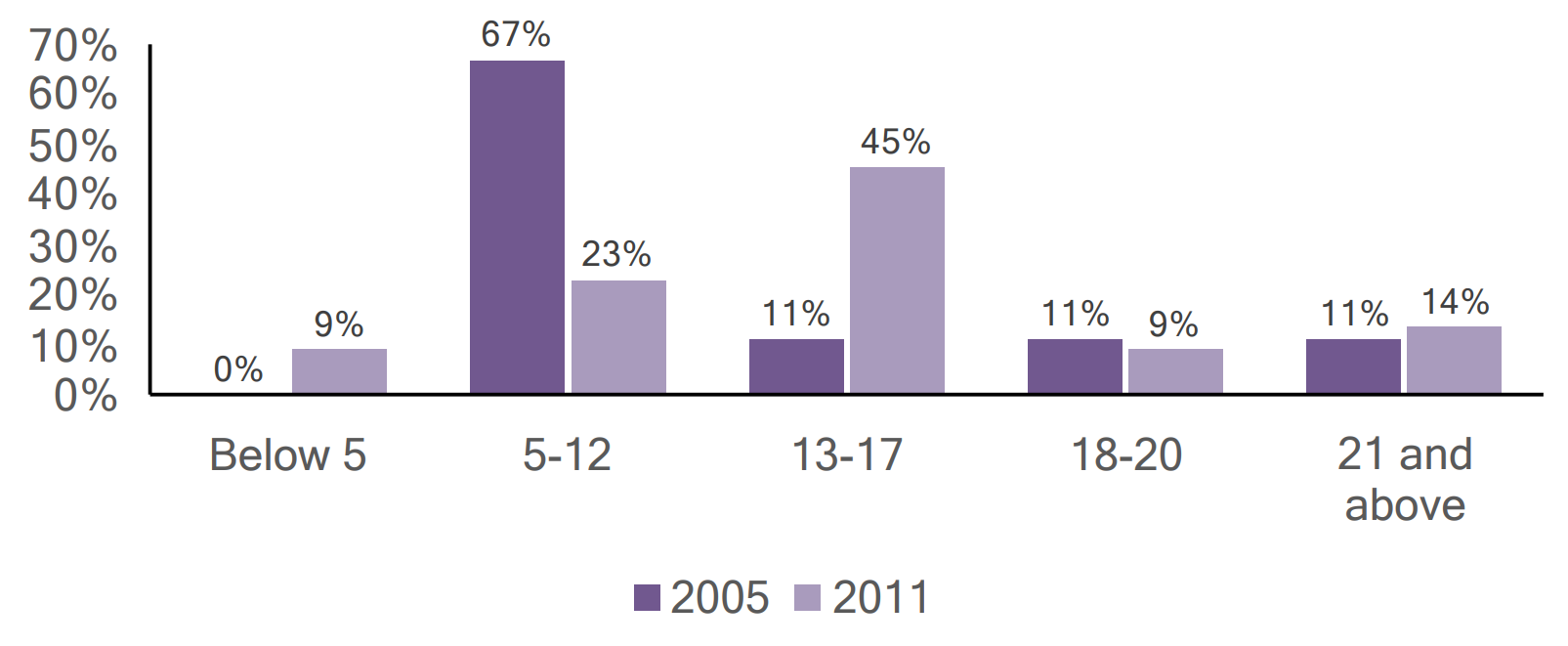 Bar graph of individuals with autism in Forest county by age, comparing 2005 and 2011 data.