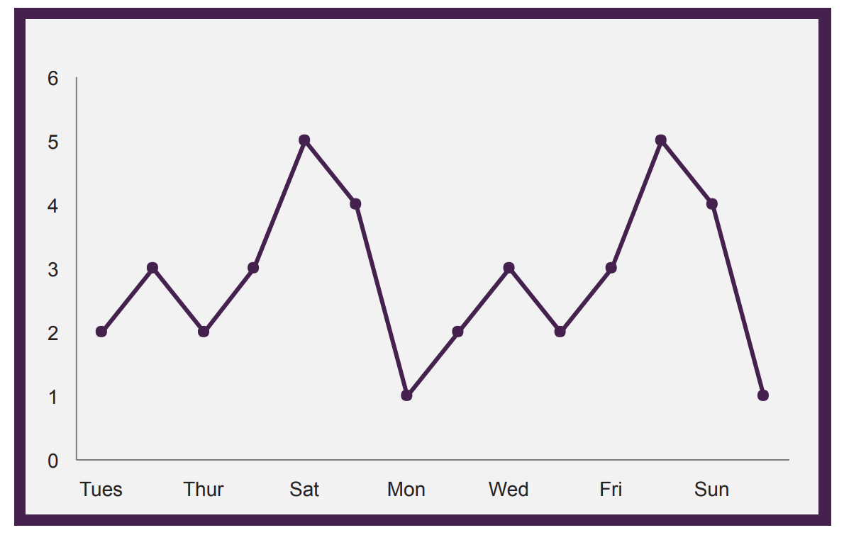 Tips for Making Effective Data Visualizations — PAAutism.org, an ASERT ...