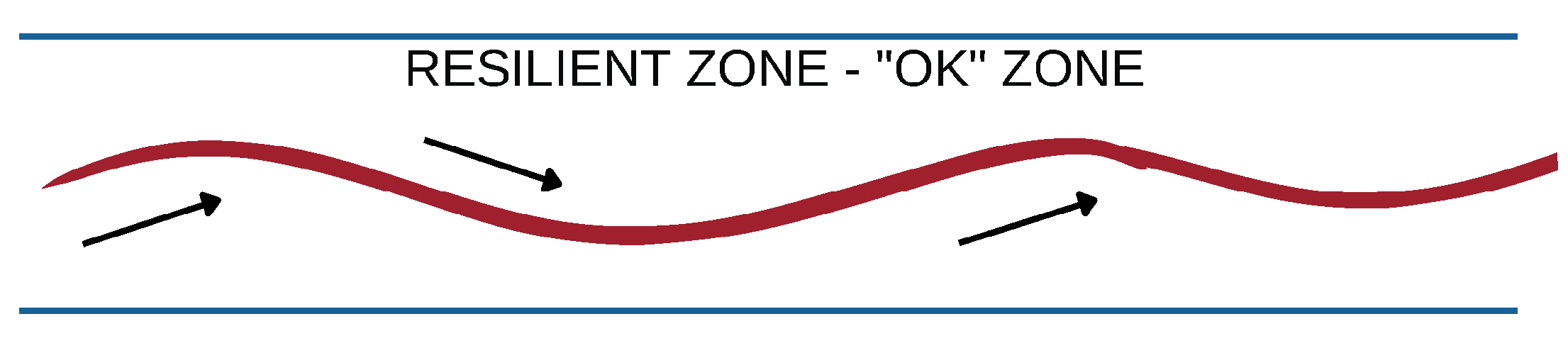 Graphic of a wavy line inside the "Resilient Zone".