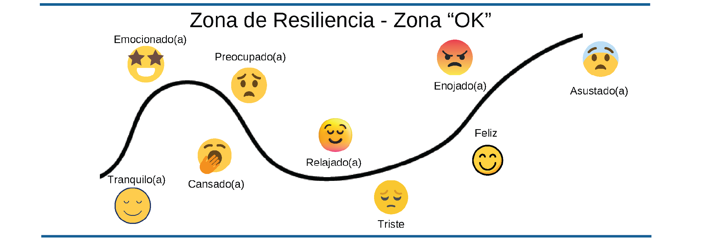 Graphic of a graph showing a wavy line inside two blue lines. There are faces on the line showing different emotions. Some are happy some are scared some are sad some are mad.