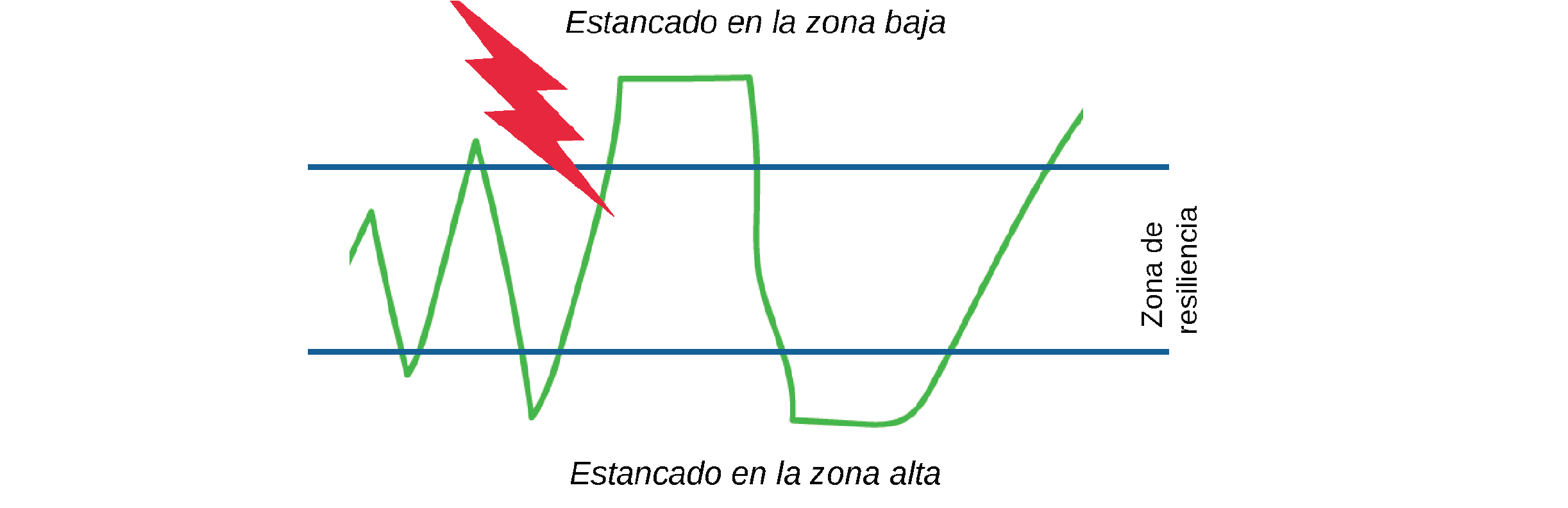 Graphic of a graph that has a green line that goes outside of blue lines that are labeled "Zona de Resiliencia".