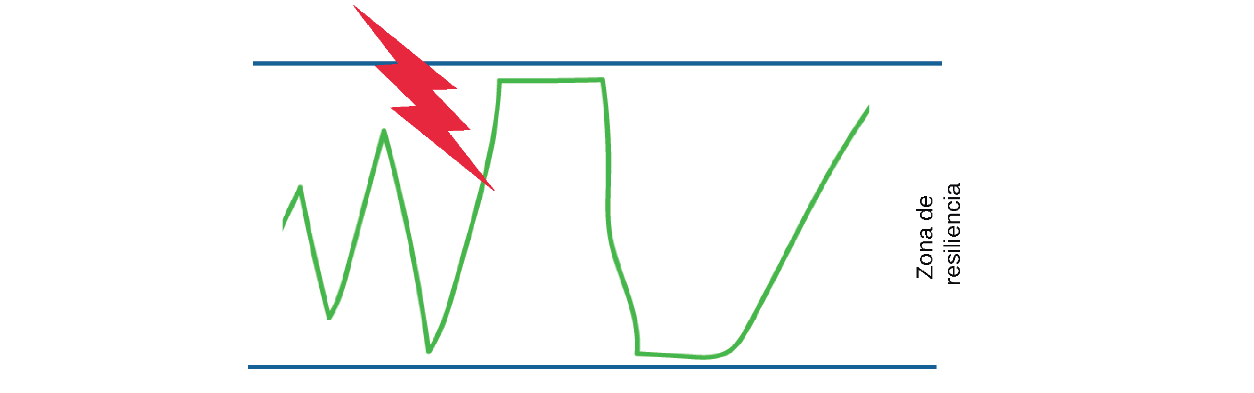 Graphic of a graph with a "S" shaped curve that is inside of two blue lines labeled "Zona de Resiliencia".