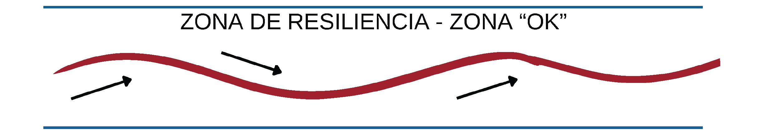 Graphic of a Graph with a red wavy line between two blue lines labeled "Zona "OK".